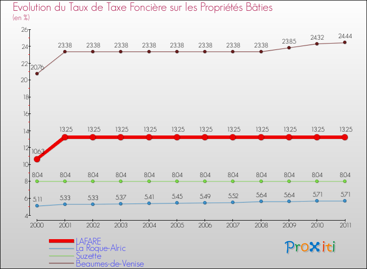 Evolution du taux de la taxe foncière sur le bati pour LAFARE et les communes proches Comparaison des taux de taxe foncière sur le bati pour LAFARE et les communes voisines