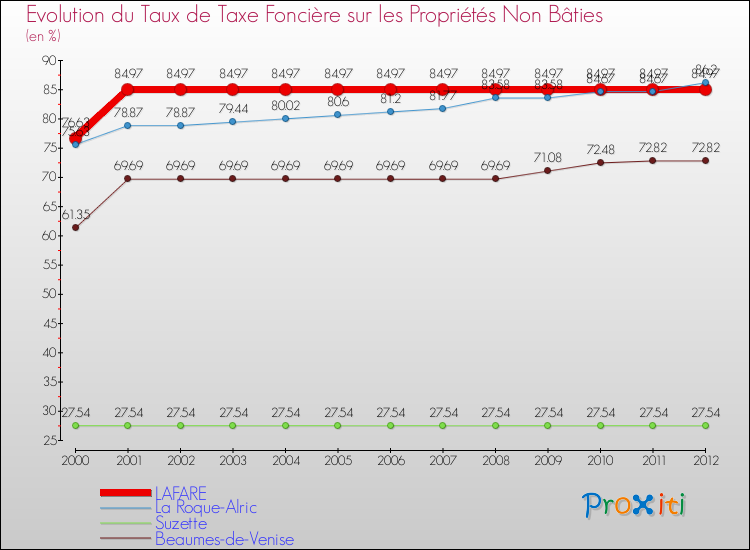 Evolution du taux de la taxe foncière sur les immeubles et terrains non batis pour LAFARE et les communes proches de 2000 à 2012 Comparaison des taux de la taxe foncière sur les immeubles et terrains non batis pour LAFARE et les communes voisines de 2000 à 2012