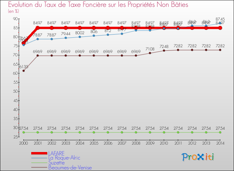 Evolution du taux de la taxe foncière sur les immeubles et terrains non batis pour LAFARE et les communes proches de 2000 à 2014 Comparaison des taux de la taxe foncière sur les immeubles et terrains non batis pour LAFARE et les communes voisines de 2000 à 2014