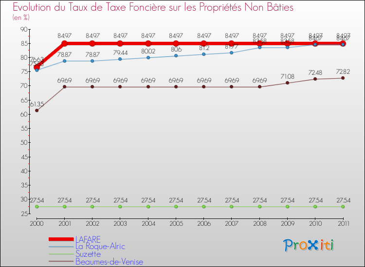 Evolution du taux de la taxe foncière sur les immeubles et terrains non batis pour LAFARE et les communes proches Comparaison des taux de la taxe foncière sur les immeubles et terrains non batis pour LAFARE et les communes voisines