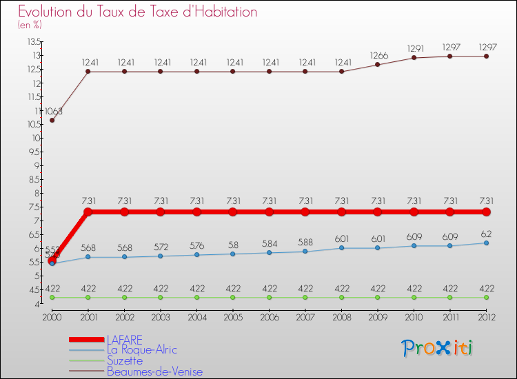 Evolution du taux de la taxe d'habitation pour LAFARE et les communes proches Comparaison des taux de la taxe d'habitation pour LAFARE et les communes voisines