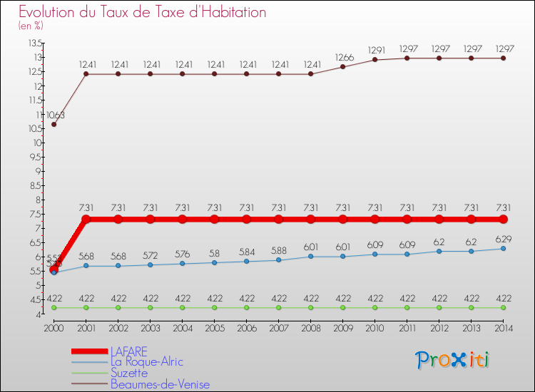 Evolution du taux de la taxe d'habitation pour LAFARE et les communes proches de 2000 à 2014 Comparaison des taux de la taxe d'habitation pour LAFARE et les communes voisines de 2000 à 2014