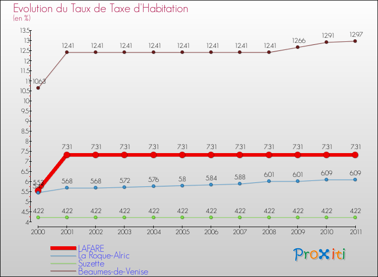 Evolution du taux de la taxe d'habitation pour LAFARE et les communes proches Comparaison des taux de la taxe d'habitation pour LAFARE et les communes voisines