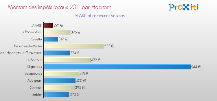 Montant des impôts locaux par Habitant pour LAFARE et les communes proches Comparaison des impôts locaux par habitant pour LAFARE et les communes voisines