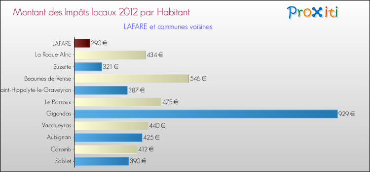 Montant des impôts locaux par Habitant pour LAFARE et les communes proches Comparaison des impôts locaux par habitant pour LAFARE et les communes voisines