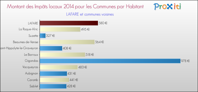 Montant des impôts locaux par Habitant pour LAFARE et les communes proches en 2014 Comparaison des impôts locaux par habitant pour LAFARE et les communes voisines en 2014