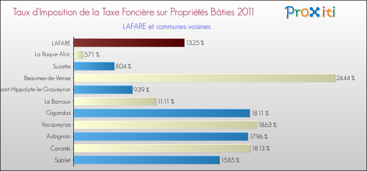 Taux d'imposition de la taxe foncière sur le bati 2011 pour LAFARE et les communes proches Comparaison des taux d'imposition de la taxe foncière sur le bati 2011 pour LAFARE et les communes voisines