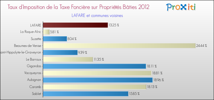 Taux d'imposition de la taxe foncière sur le bati 2012 pour LAFARE et les communes proches Comparaison des taux d'imposition de la taxe foncière sur le bati 2012 pour LAFARE et les communes voisines