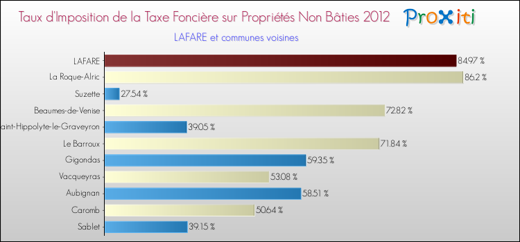 Taux d'imposition de la taxe foncière sur les immeubles et terrains non batis 2012 pour LAFARE et les communes proches Comparaison des taux d'imposition de la taxe foncière sur les immeubles et terrains non batis 2012 pour LAFARE et les communes voisines