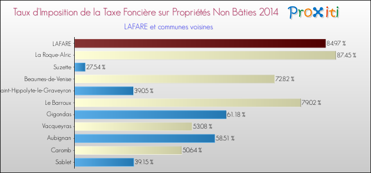 Taux d'imposition de la taxe foncière sur les immeubles et terrains non batis 2014 pour LAFARE et les communes proches Comparaison des taux d'imposition de la taxe foncière sur les immeubles et terrains non batis 2014 pour LAFARE et les communes voisines