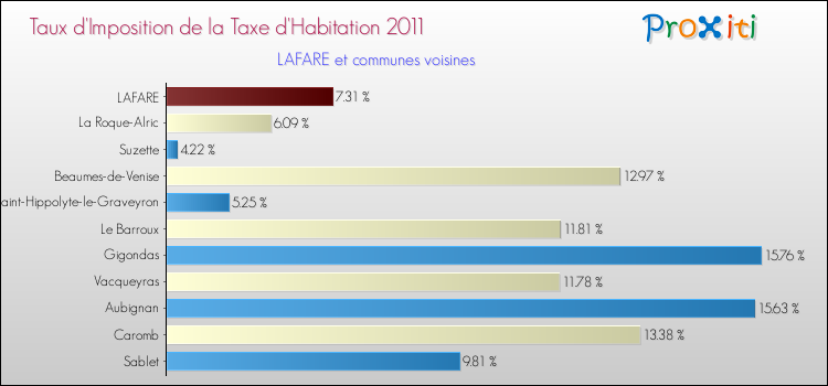 Taux d'imposition de la taxe d'habitation 2011 pour LAFARE et les communes proches Comparaison des taux d'imposition de la taxe d'habitation 2011 pour LAFARE et les communes voisines