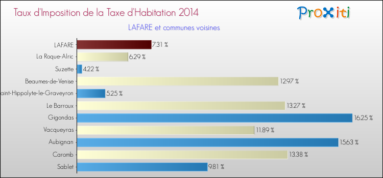 Taux d'imposition de la taxe d'habitation 2014 pour LAFARE et les communes proches Comparaison des taux d'imposition de la taxe d'habitation 2014 pour LAFARE et les communes voisines