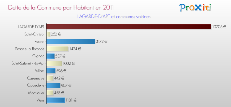 Dette par habitant de la commune en 2011 pour LAGARDE-D'APT et les communes proches Comparaison de la dette par habitant de la commune en 2011 pour LAGARDE-D'APT et les communes voisines