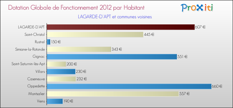 Montant des dotations globales de fonctionnement DGF par Habitant pour LAGARDE-D'APT et les communes proches Comparaison des des dotations globales de fonctionnement DGF par habitant pour LAGARDE-D'APT et les communes voisines