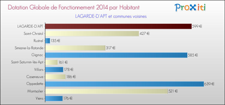 Montant des dotations globales de fonctionnement DGF par Habitant pour LAGARDE-D'APT et les communes proches en 2014. Comparaison des des dotations globales de fonctionnement DGF par habitant pour LAGARDE-D'APT et les communes voisines en 2014.