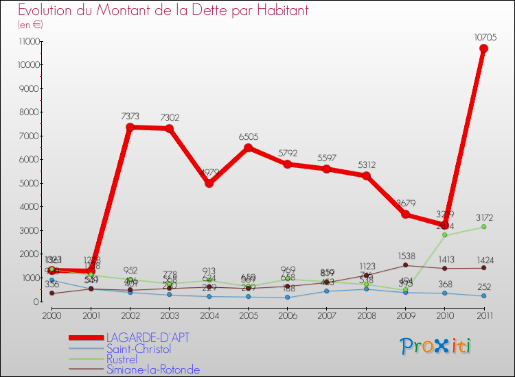 Evolution de la dette par habitant pour la commune de LAGARDE-D'APT et les communes proches Comparaison de la dette par habitant pour LAGARDE-D'APT et les communes voisines