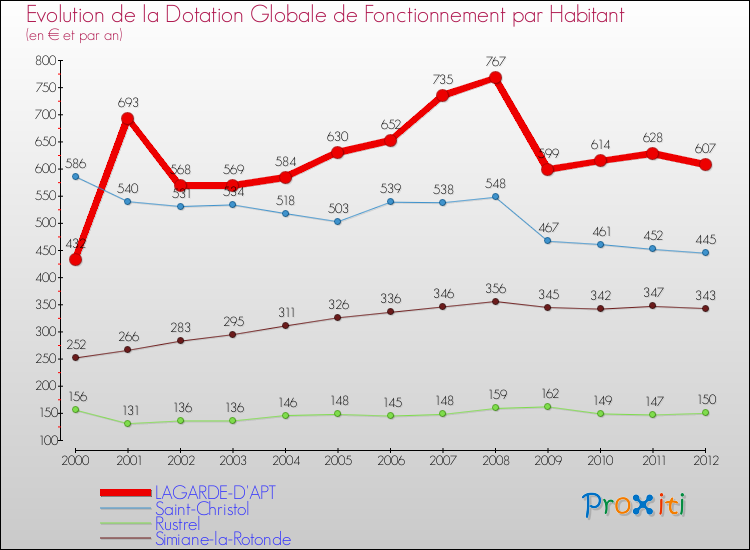 Evolution et montant de la dotation globale de fonctionnement par Habitant pour LAGARDE-D'APT et les communes proches Comparaison des dotations globales de fonctionnement par habitant pour LAGARDE-D'APT et les communes voisines