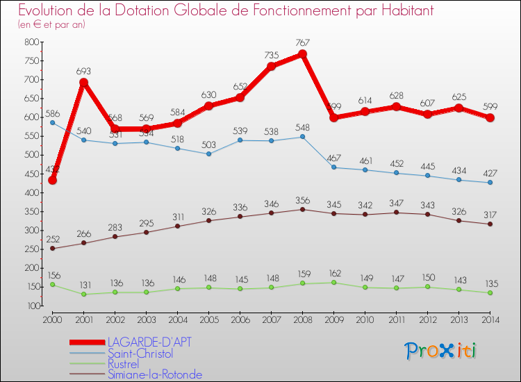 Evolution et montant de la dotation globale de fonctionnement par Habitant pour LAGARDE-D'APT et les communes proches de 2000 à 2014. Comparaison des dotations globales de fonctionnement par habitant pour LAGARDE-D'APT et les communes voisines de 2000 à 2014.
