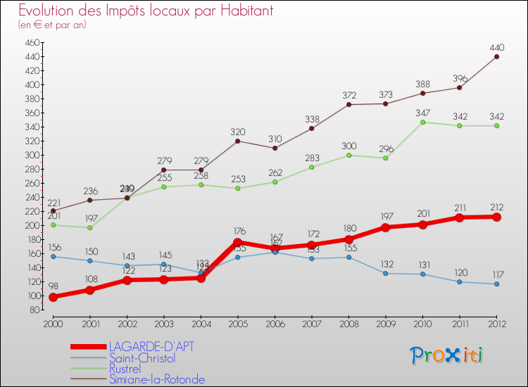 Evolution et montant des impôts locaux par Habitant pour LAGARDE-D'APT et les communes proches Comparaison des impôts locaux par habitant pour LAGARDE-D'APT et les communes voisines
