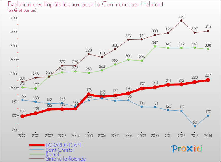 Evolution et montant des impôts locaux par Habitant pour LAGARDE-D'APT et les communes proches de 2000 à 2014 Comparaison des impôts locaux par habitant pour LAGARDE-D'APT et les communes voisines de 2000 à 2014