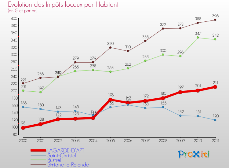 Evolution et montant des impôts locaux par Habitant pour LAGARDE-D'APT et les communes proches Comparaison des impôts locaux par habitant pour LAGARDE-D'APT et les communes voisines