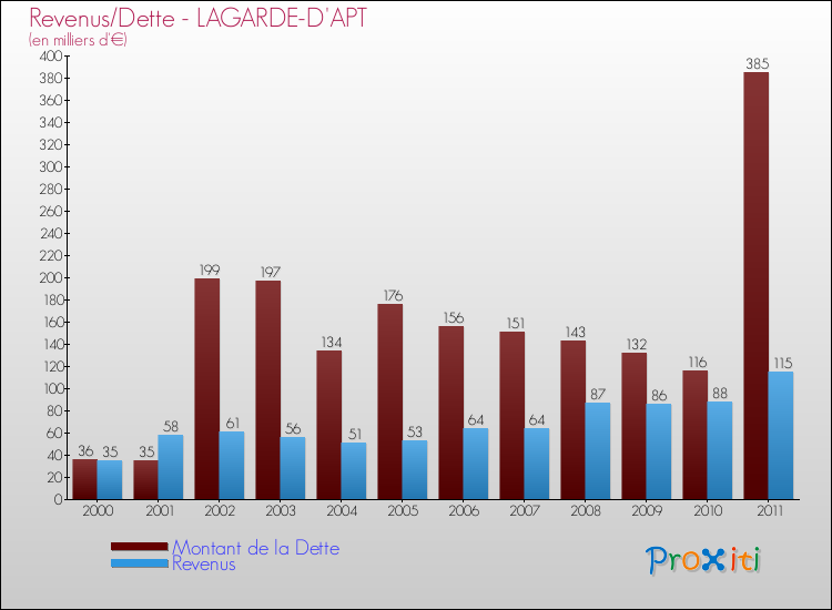 Evolution comparée de la dette et des revenus pour la commune de LAGARDE-D'APT de 2000 à 2011 Comparaison de la dette et des revenus pour LAGARDE-D'APT de 2000 à 2011