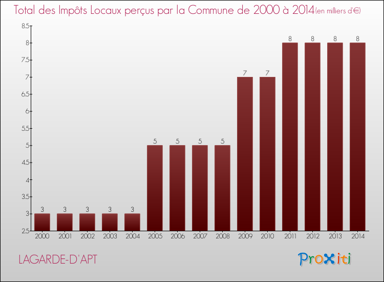 Evolution des Impôts Locaux pour la commune de LAGARDE-D'APT de 2000 à 2014 Evolution des Impôts Locaux pour LAGARDE-D'APT de 2000 à 2014