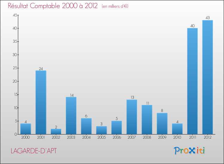 Evolution du résultat comptable pour la commune de LAGARDE-D'APT de 2000 à 2012 Evolution du résultat comptable pour LAGARDE-D'APT de 2000 à 2012