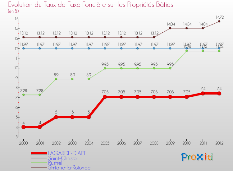 Evolution du taux de la taxe foncière sur le bati pour LAGARDE-D'APT et les communes proches de 2000 à 2012 Comparaison des taux de taxe foncière sur le bati pour LAGARDE-D'APT et les communes voisines de 2000 à 2012