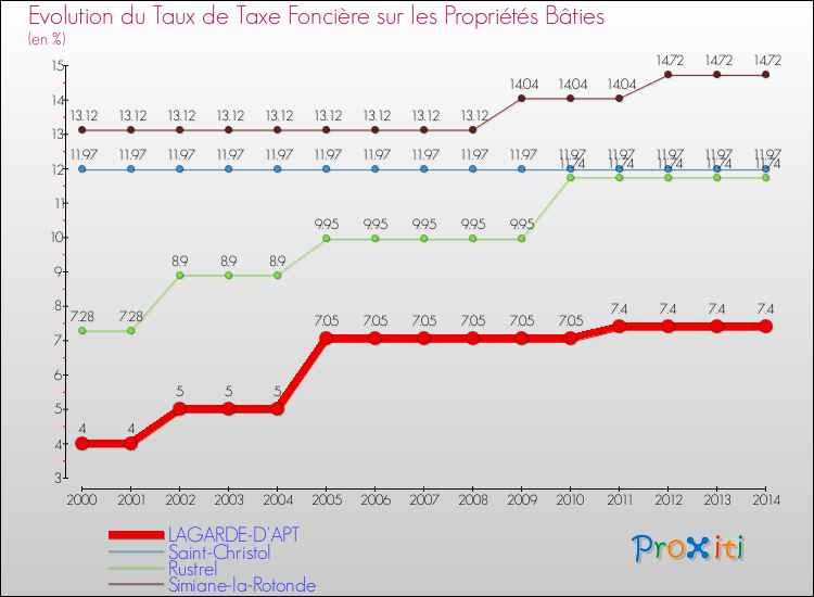Evolution du taux de la taxe foncière sur le bati pour LAGARDE-D'APT et les communes proches de 2000 à 2014 Comparaison des taux de taxe foncière sur le bati pour LAGARDE-D'APT et les communes voisines de 2000 à 2014