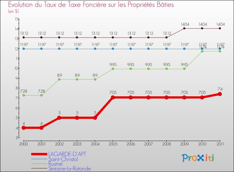 Evolution du taux de la taxe foncière sur le bati pour LAGARDE-D'APT et les communes proches Comparaison des taux de taxe foncière sur le bati pour LAGARDE-D'APT et les communes voisines