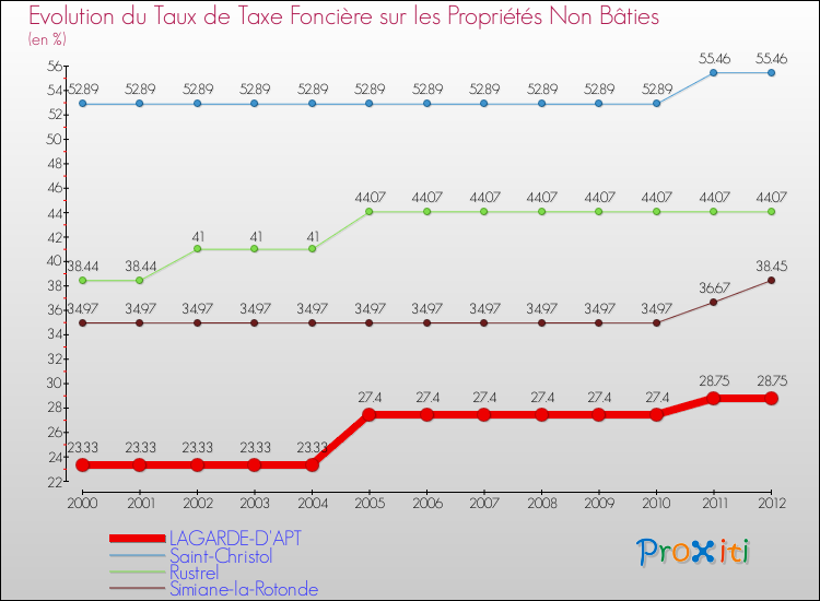 Evolution du taux de la taxe foncière sur les immeubles et terrains non batis pour LAGARDE-D'APT et les communes proches de 2000 à 2012 Comparaison des taux de la taxe foncière sur les immeubles et terrains non batis pour LAGARDE-D'APT et les communes voisines de 2000 à 2012