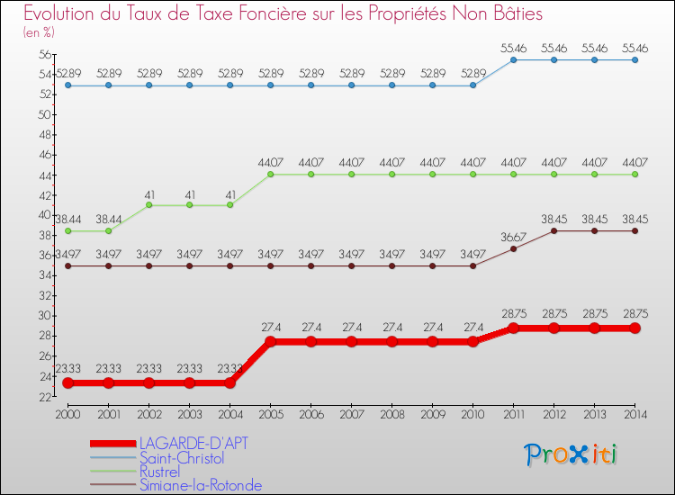 Evolution du taux de la taxe foncière sur les immeubles et terrains non batis pour LAGARDE-D'APT et les communes proches de 2000 à 2014 Comparaison des taux de la taxe foncière sur les immeubles et terrains non batis pour LAGARDE-D'APT et les communes voisines de 2000 à 2014
