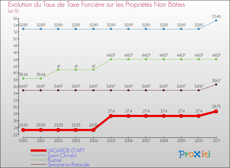 Evolution du taux de la taxe foncière sur les immeubles et terrains non batis pour LAGARDE-D'APT et les communes proches Comparaison des taux de la taxe foncière sur les immeubles et terrains non batis pour LAGARDE-D'APT et les communes voisines