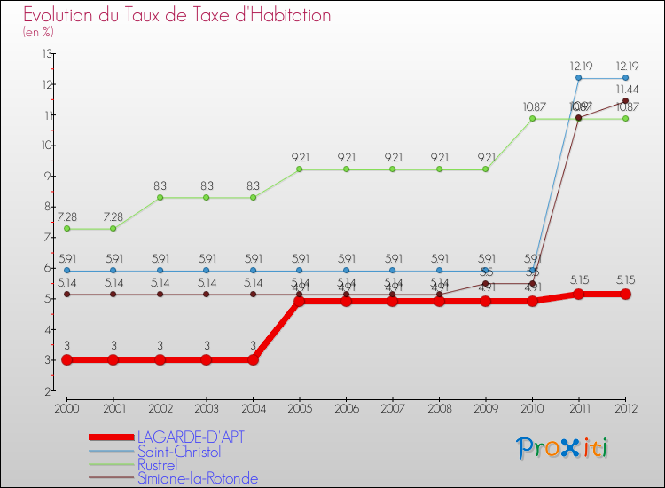 Evolution du taux de la taxe d'habitation pour LAGARDE-D'APT et les communes proches Comparaison des taux de la taxe d'habitation pour LAGARDE-D'APT et les communes voisines
