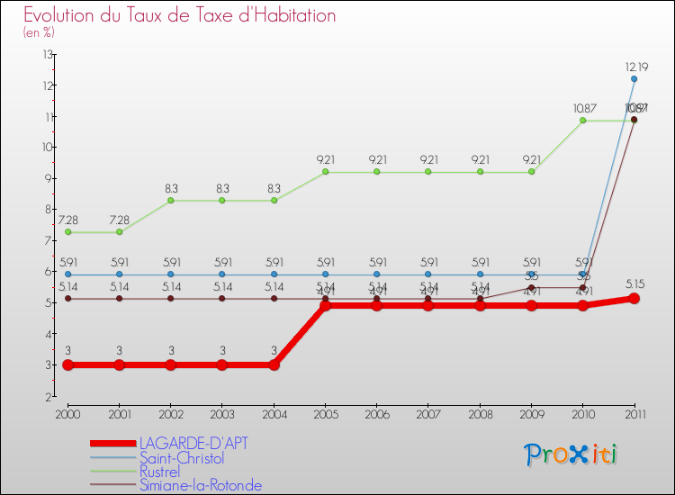 Evolution du taux de la taxe d'habitation pour LAGARDE-D'APT et les communes proches Comparaison des taux de la taxe d'habitation pour LAGARDE-D'APT et les communes voisines