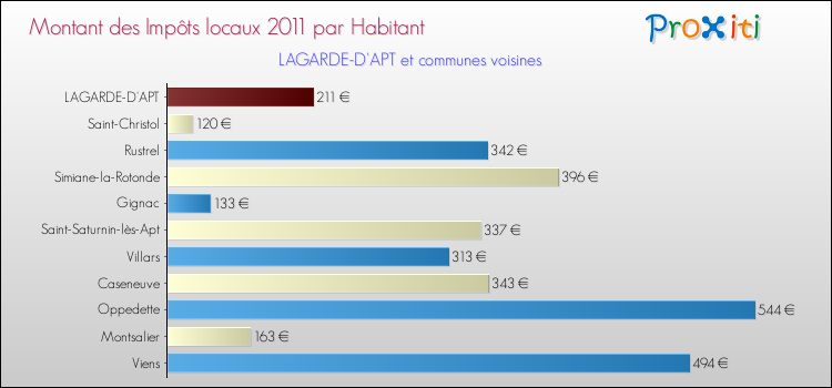 Montant des impôts locaux par Habitant pour LAGARDE-D'APT et les communes proches Comparaison des impôts locaux par habitant pour LAGARDE-D'APT et les communes voisines