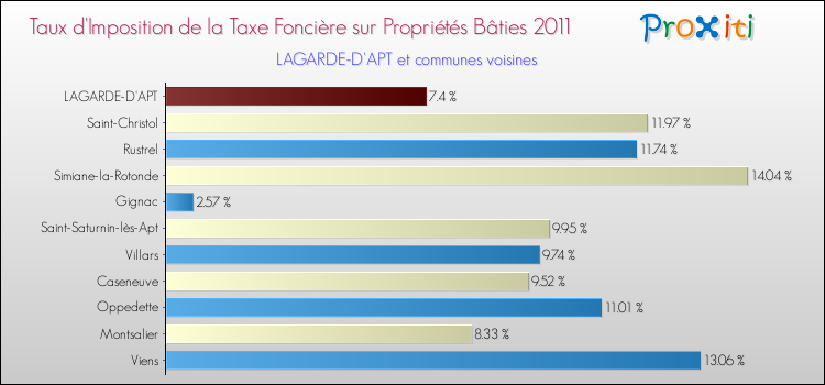Taux d'imposition de la taxe foncière sur le bati 2011 pour LAGARDE-D'APT et les communes proches Comparaison des taux d'imposition de la taxe foncière sur le bati 2011 pour LAGARDE-D'APT et les communes voisines