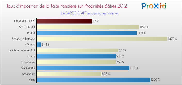 Taux d'imposition de la taxe foncière sur le bati 2012 pour LAGARDE-D'APT et les communes proches Comparaison des taux d'imposition de la taxe foncière sur le bati 2012 pour LAGARDE-D'APT et les communes voisines