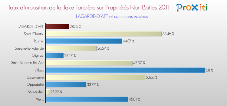 Taux d'imposition de la taxe foncière sur les immeubles et terrains non batis 2011 pour LAGARDE-D'APT et les communes proches Comparaison des taux d'imposition de la taxe foncière sur les immeubles et terrains non batis 2011 pour LAGARDE-D'APT et les communes voisines