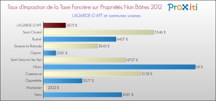 Taux d'imposition de la taxe foncière sur les immeubles et terrains non batis 2012 pour LAGARDE-D'APT et les communes proches Comparaison des taux d'imposition de la taxe foncière sur les immeubles et terrains non batis 2012 pour LAGARDE-D'APT et les communes voisines