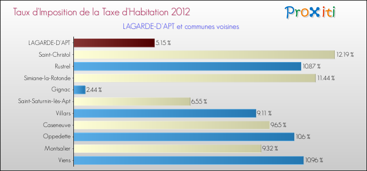 Taux d'imposition de la taxe d'habitation 2012 pour LAGARDE-D'APT et les communes proches Comparaison des taux d'imposition de la taxe d'habitation 2012 pour LAGARDE-D'APT et les communes voisines