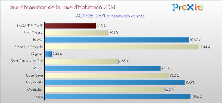 Taux d'imposition de la taxe d'habitation 2014 pour LAGARDE-D'APT et les communes proches Comparaison des taux d'imposition de la taxe d'habitation 2014 pour LAGARDE-D'APT et les communes voisines