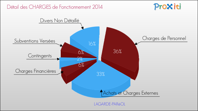 Décomposition des Charges de Fonctionnement 2014 de la commune de LAGARDE-PARéOL Charges de Fonctionnement 2014 pour la commune de LAGARDE-PARéOL