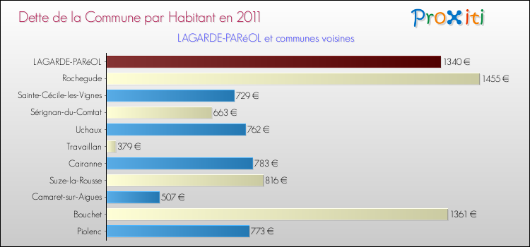 Dette par habitant de la commune en 2011 pour LAGARDE-PARéOL et les communes proches Comparaison de la dette par habitant de la commune en 2011 pour LAGARDE-PARéOL et les communes voisines