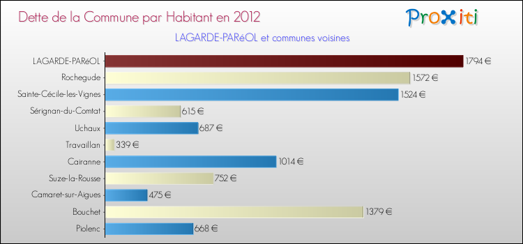 Dette par habitant de la commune en 2012 pour LAGARDE-PARéOL et les communes proches Comparaison de la dette par habitant de la commune en 2012 pour LAGARDE-PARéOL et les communes voisines