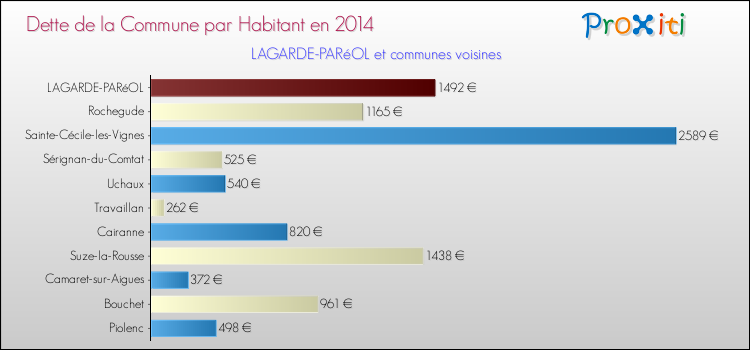 Dette par habitant de la commune en 2014 pour LAGARDE-PARéOL et les communes proches Comparaison de la dette par habitant de la commune en 2014 pour LAGARDE-PARéOL et les communes voisines