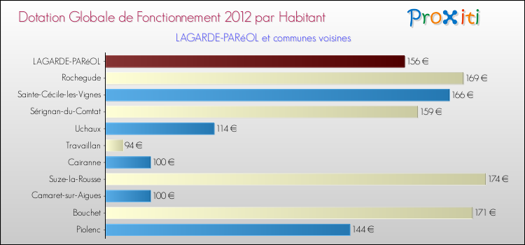 Montant des dotations globales de fonctionnement DGF par Habitant pour LAGARDE-PARéOL et les communes proches Comparaison des des dotations globales de fonctionnement DGF par habitant pour LAGARDE-PARéOL et les communes voisines