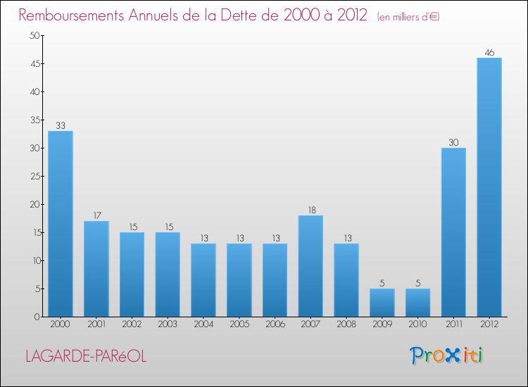 Evolution de l'annuité de la dette pour la commune de LAGARDE-PARéOL de 2000 à 2012 Annuités de la dette pour LAGARDE-PARéOL de 2000 à 2012