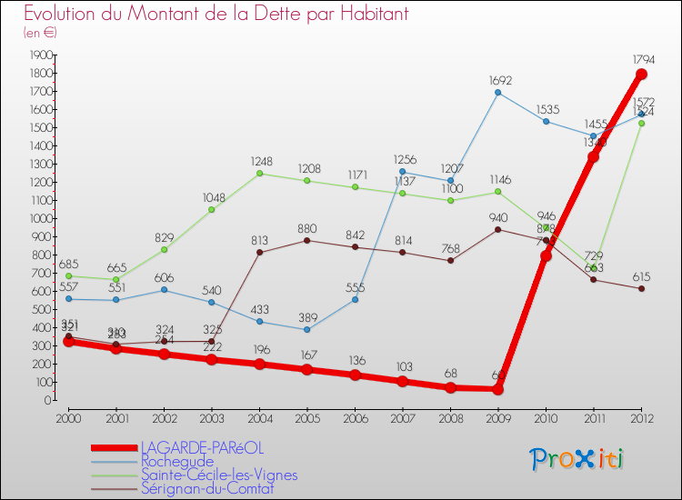 Evolution de la dette par habitant pour la commune de LAGARDE-PARéOL et les communes proches de 2000 à 2012 Comparaison de la dette par habitant pour LAGARDE-PARéOL et les communes voisines de 2000 à 2012